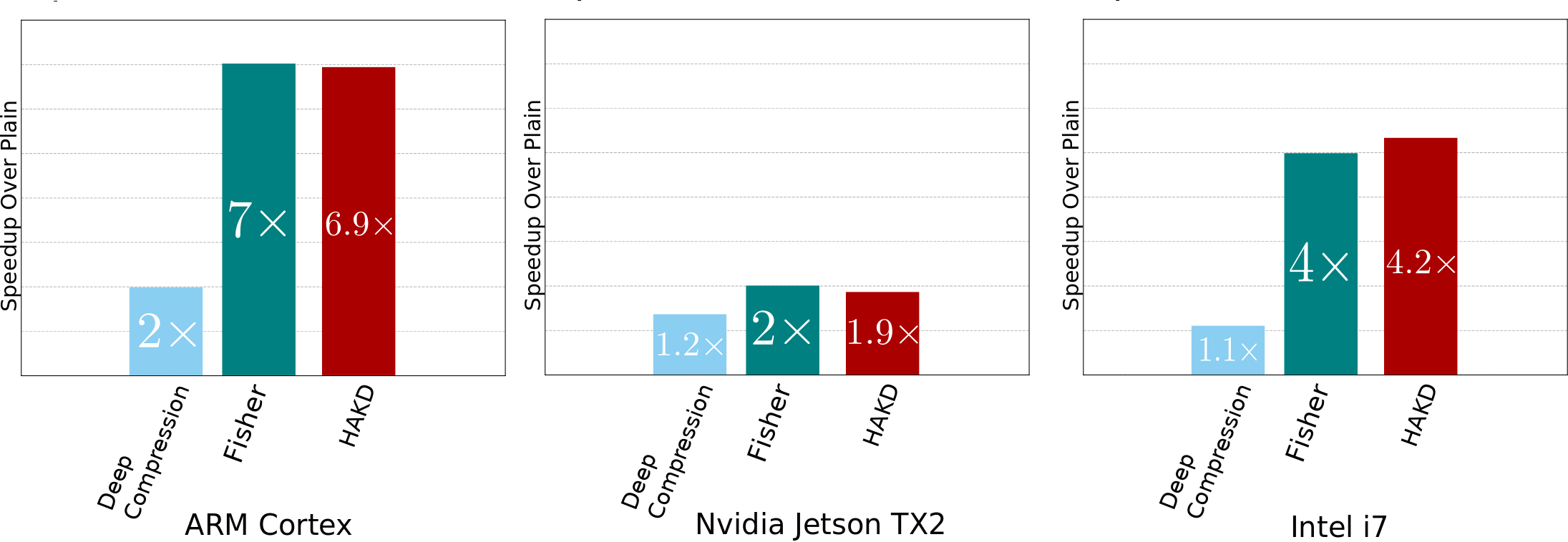 Inference speed